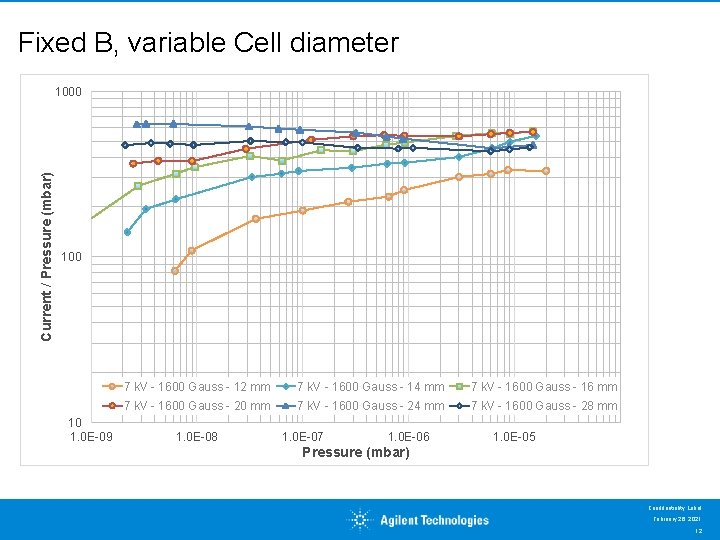 Fixed B, variable Cell diameter Current / Pressure (mbar) 1000 10 1. 0 E-09