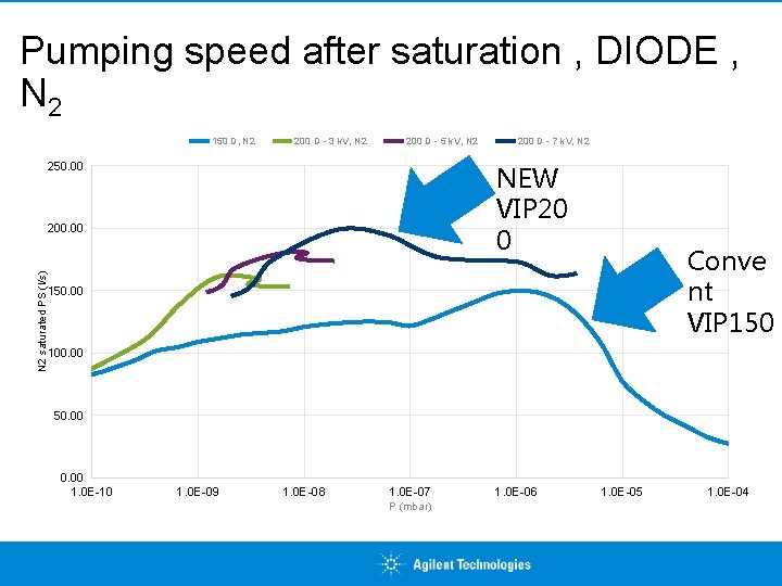 Pumping speed after saturation , DIODE , N 2 150 D, N 2 200