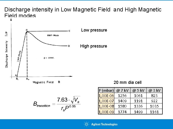 Discharge intensity in Low Magnetic Field and High Magnetic Field modes Low pressure High