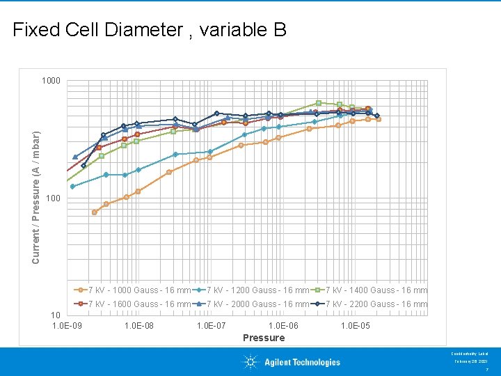 Fixed Cell Diameter , variable B Current / Pressure (A / mbar) 1000 10