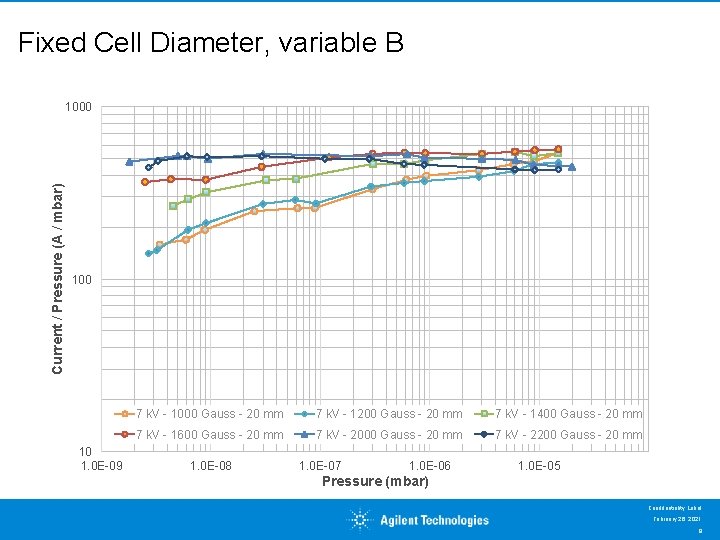 Fixed Cell Diameter, variable B Current / Pressure (A / mbar) 1000 10 1.