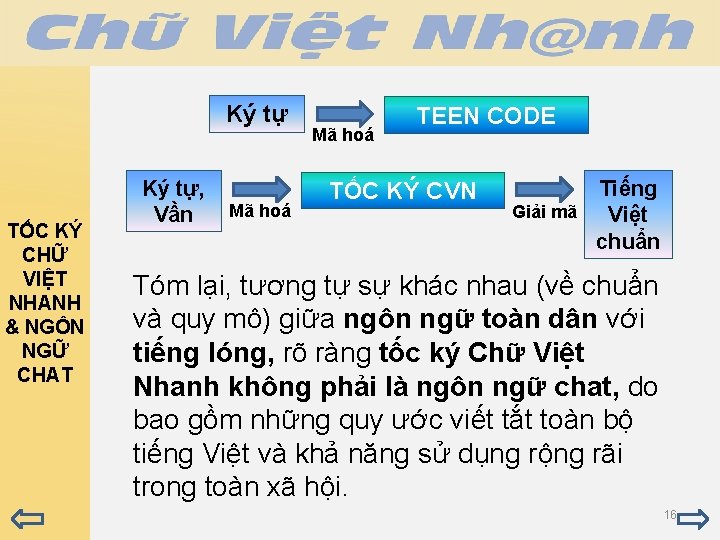 Ký tự TỐC KÝ CHỮ VIỆT NHANH & NGÔN NGỮ CHAT Ký tự, Mã