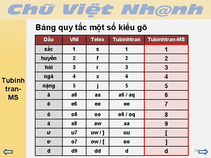 Bảng quy tắc một số kiểu gõ Tubinh tran. MS Dấu VNI Telex Tubinhtran-MS