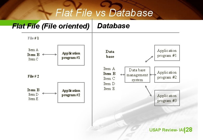 Flat File vs Database Flat File (File oriented) Database File # 1 Item A