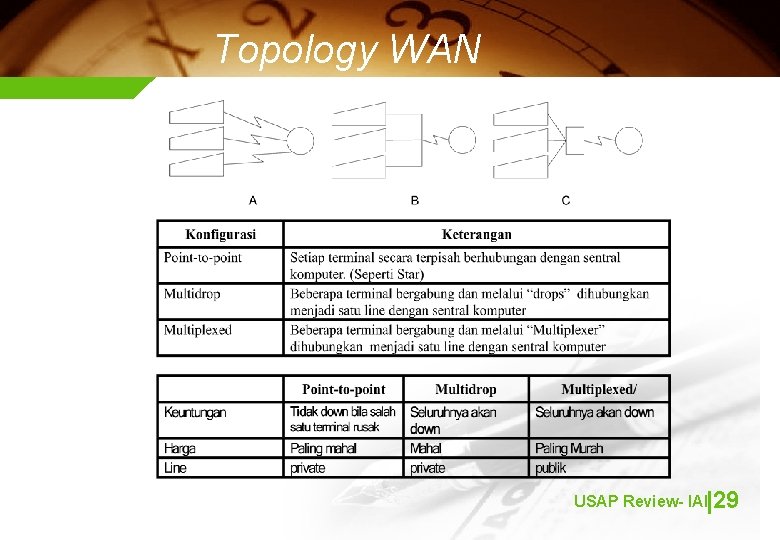 Topology WAN USAP Review- IAII|29 
