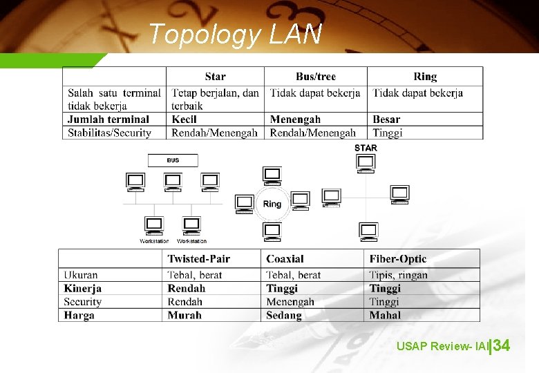 Topology LAN USAP Review- IAII|34 