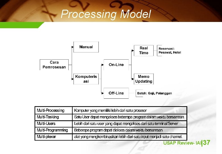 Processing Model USAP Review- IAII|37 