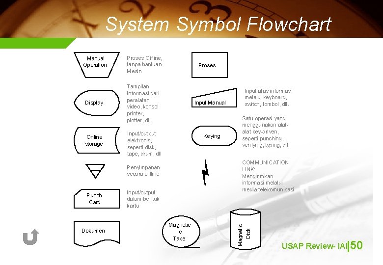 System Symbol Flowchart Display Online storage Proses Offline, tanpa bantuan Mesin Proses Tampilan informasi