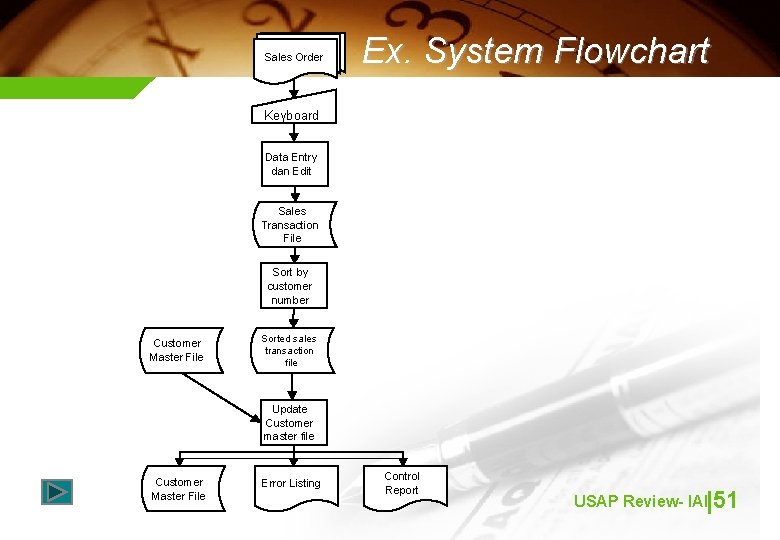 Sales Order Ex. System Flowchart Keyboard Data Entry dan Edit Sales Transaction File Sort