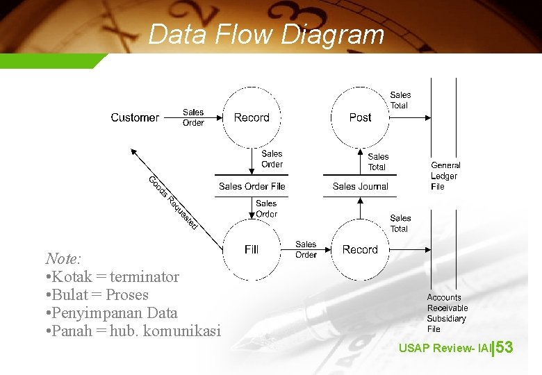 Data Flow Diagram Note: • Kotak = terminator • Bulat = Proses • Penyimpanan