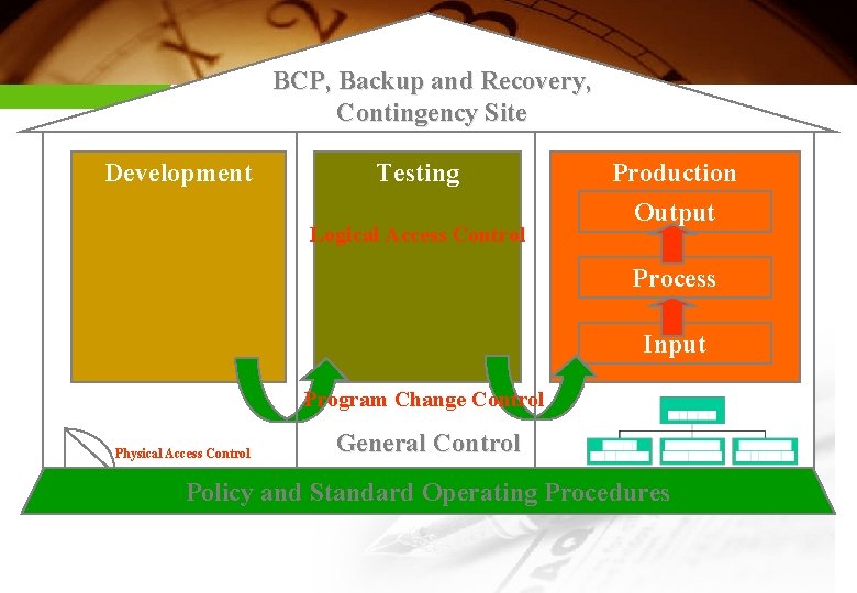 BCP, Backup and Recovery, Contingency Site Development Testing Logical Access Control Production Output Process