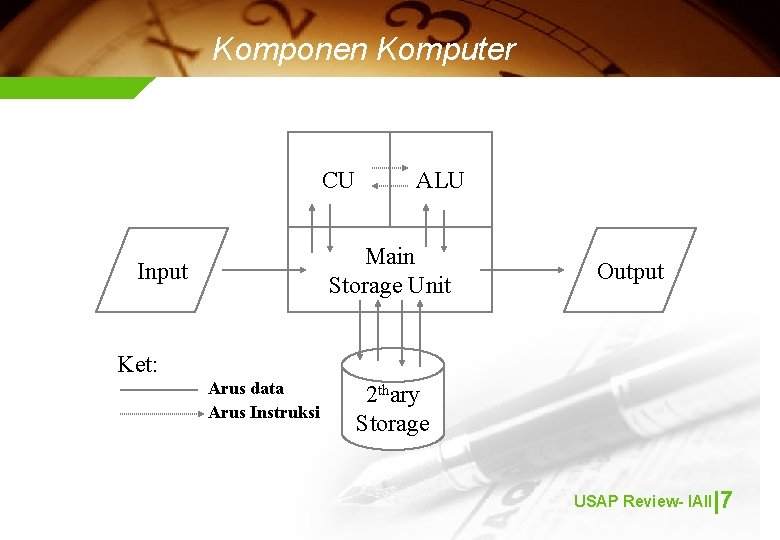 Komponen Komputer CU ALU Main Storage Unit Input Output Ket: Arus data Arus Instruksi