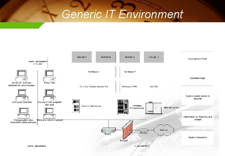 Generic IT Environment 