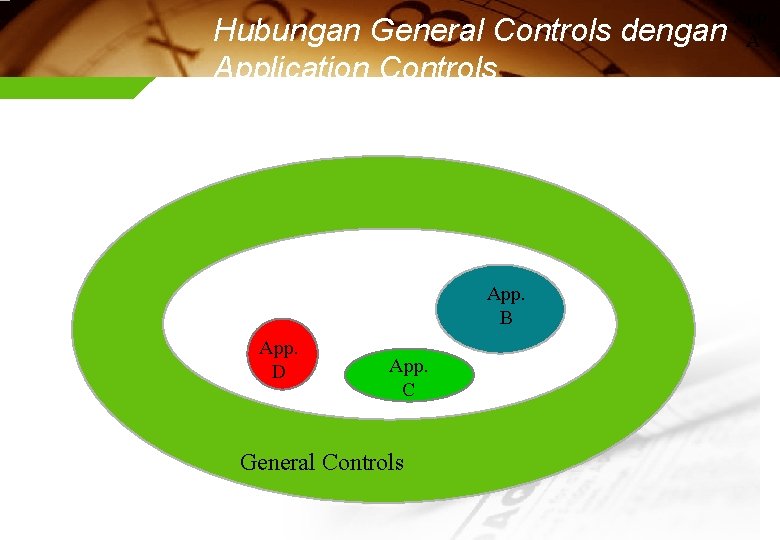 Hubungan General Controls dengan Application Controls App. B App. D App. C General Controls