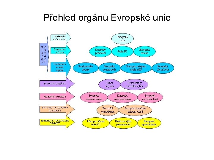 Přehled orgánů Evropské unie 