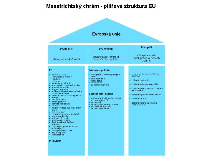 Maastrichtský chrám - pilířová struktura EU 