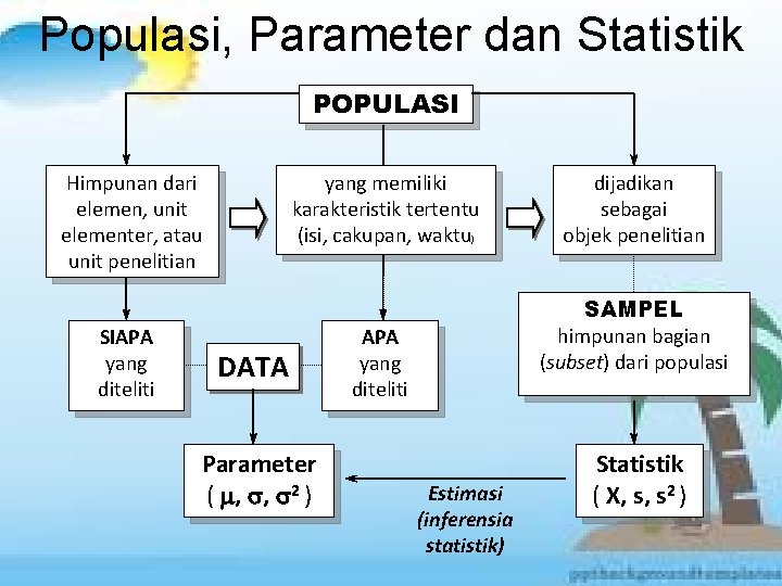 Populasi, Parameter dan Statistik POPULASI Himpunan dari elemen, unit elementer, atau unit penelitian SIAPA