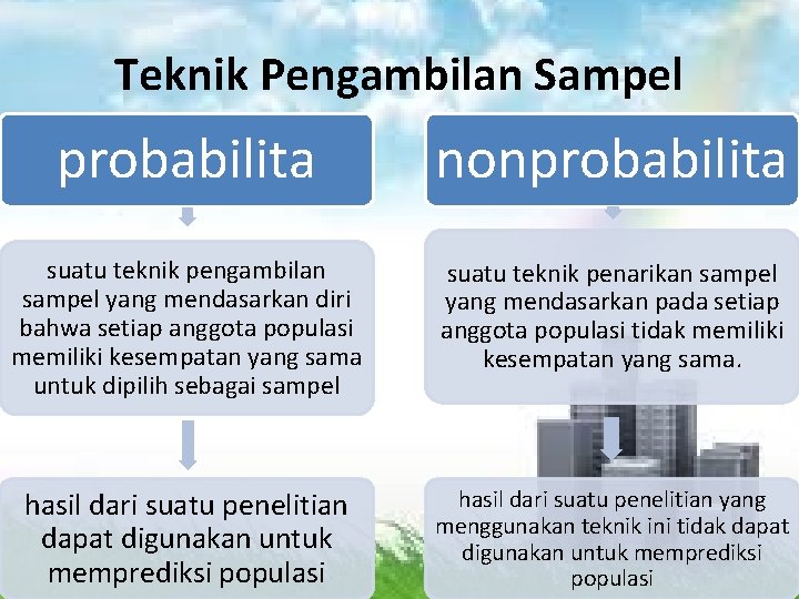 Teknik Pengambilan Sampel probabilita nonprobabilita suatu teknik pengambilan sampel yang mendasarkan diri bahwa setiap