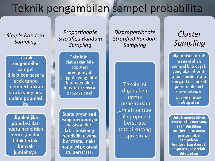 Teknik pengambilan sampel probabilita Simple Random Sampling teknik pengambilan sampel dilakukan secara acak tanpa