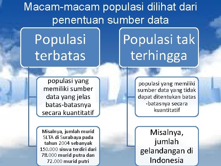 Macam-macam populasi dilihat dari penentuan sumber data Populasi terbatas Populasi tak terhingga populasi yang