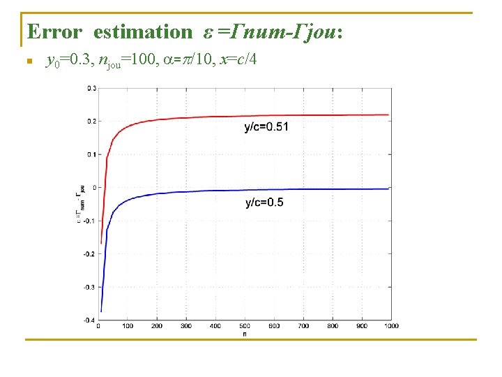 Error estimation ε =Γnum-Γjou: n y 0=0. 3, njou=100, a=p/10, x=c/4 