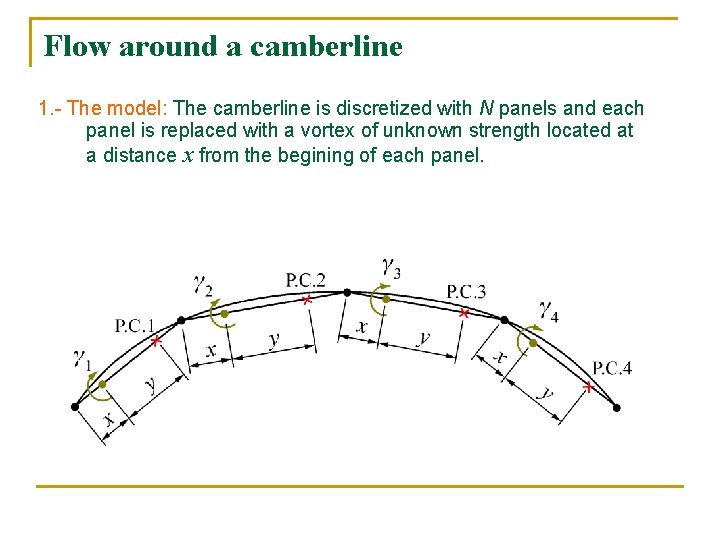 Flow around a camberline 1. - The model: The camberline is discretized with N