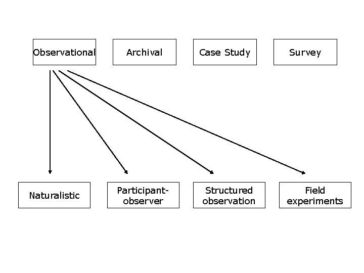 Observational Naturalistic Archival Participantobserver Case Study Structured observation Survey Field experiments 
