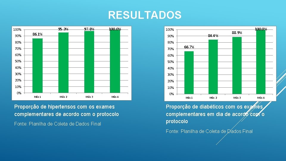 RESULTADOS 100% 95. 3% 97. 8% 100. 0% 86. 1% 100% 80% 70% 60%