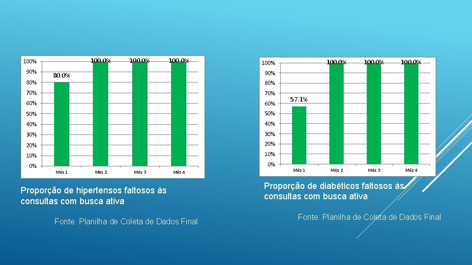 100. 0% 100% 90% 80% 100. 0% Mês 2 Mês 3 Mês 4 90%