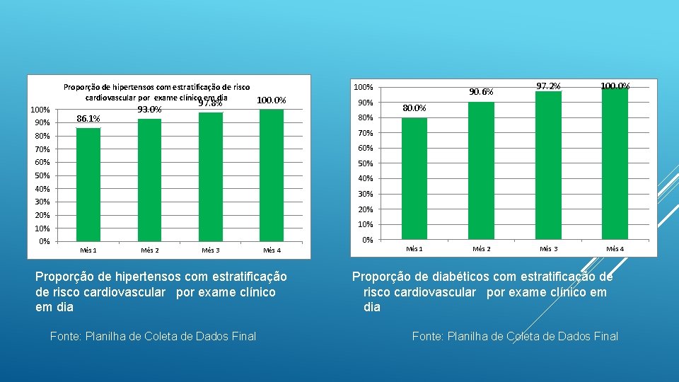 Proporção de hipertensos com estratificação de risco cardiovascular por exame clínico em dia 100.