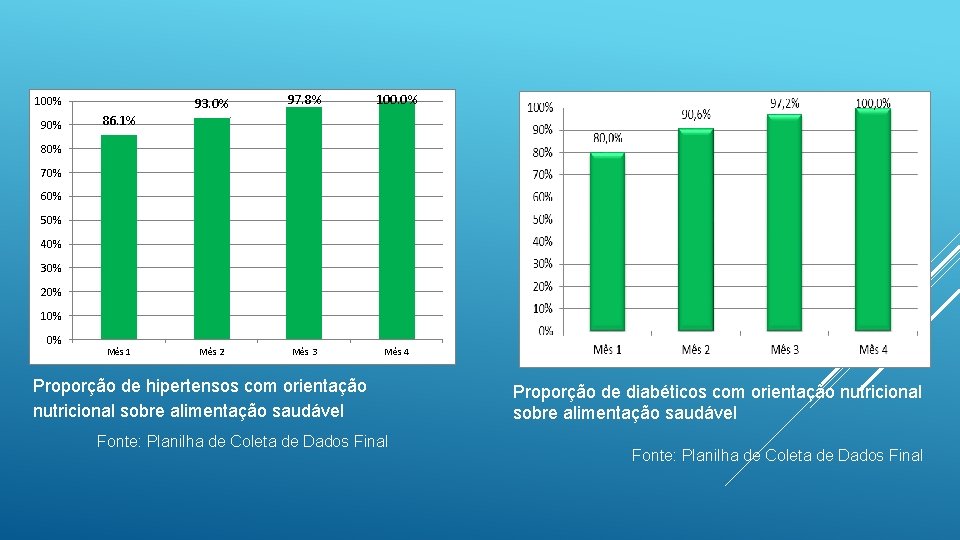 100% 90% 86. 1% 93. 0% 97. 8% 100. 0% Mês 2 Mês 3