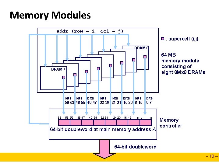 Memory Modules addr (row = i, col = j) : supercell (i, j) DRAM