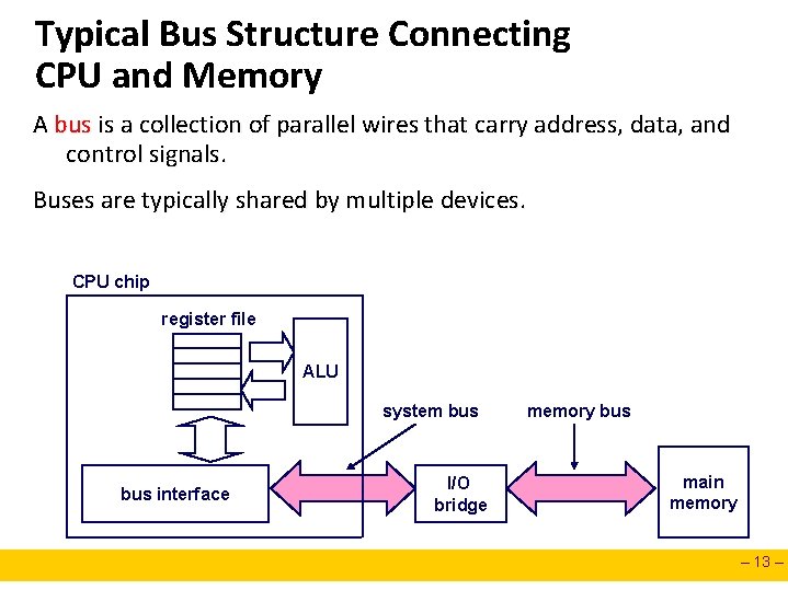 Typical Bus Structure Connecting CPU and Memory A bus is a collection of parallel