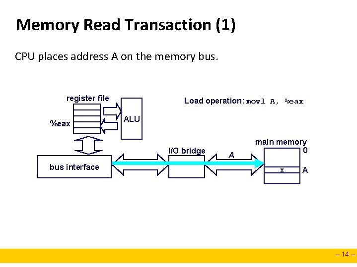 Memory Read Transaction (1) CPU places address A on the memory bus. register file