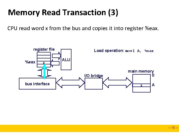 Memory Read Transaction (3) CPU read word x from the bus and copies it