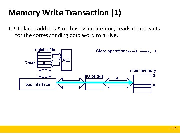 Memory Write Transaction (1) CPU places address A on bus. Main memory reads it