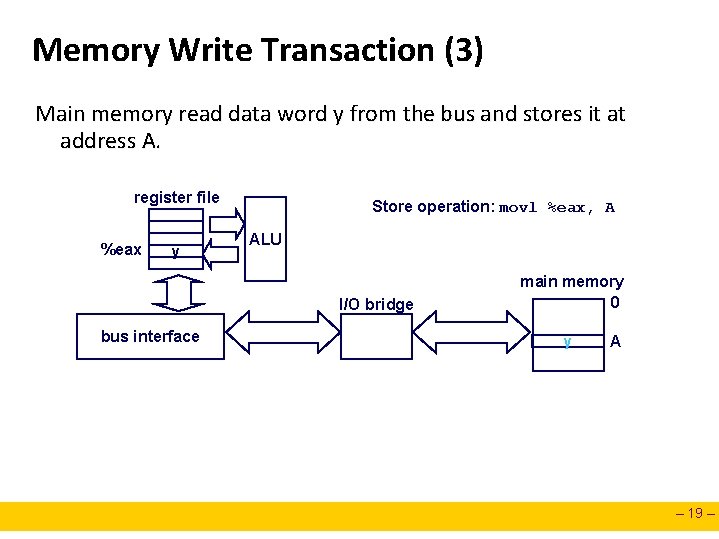 Memory Write Transaction (3) Main memory read data word y from the bus and