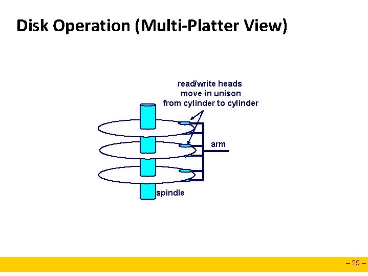 Disk Operation (Multi-Platter View) read/write heads move in unison from cylinder to cylinder arm
