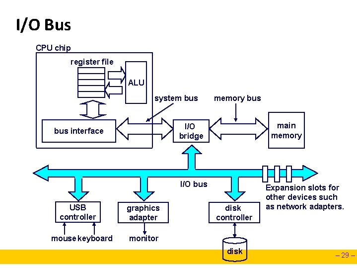 I/O Bus CPU chip register file ALU system bus memory bus main memory I/O