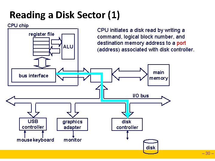 Reading a Disk Sector (1) CPU chip register file ALU CPU initiates a disk