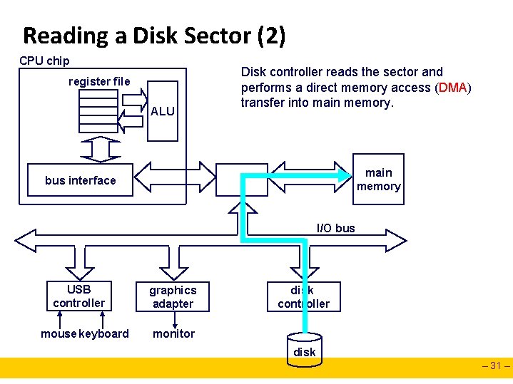 Reading a Disk Sector (2) CPU chip register file ALU Disk controller reads the