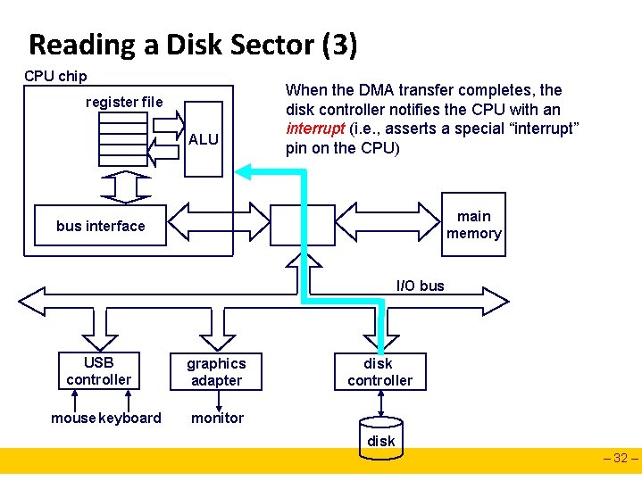 Reading a Disk Sector (3) CPU chip register file ALU When the DMA transfer