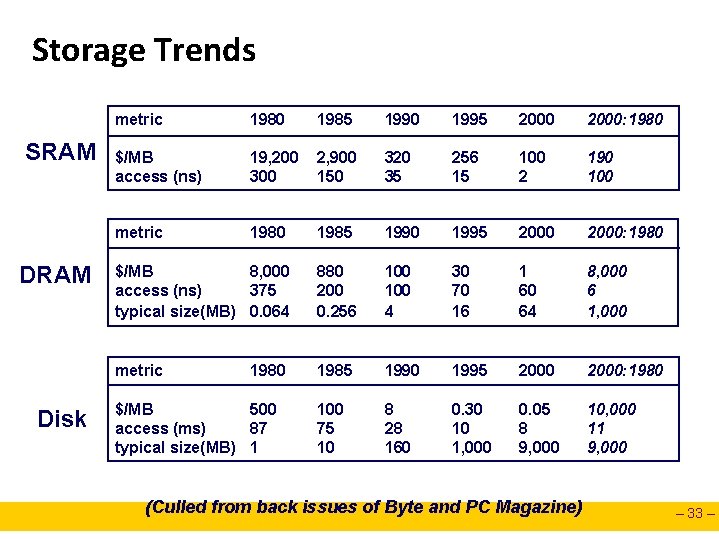 Storage Trends SRAM Disk metric 1980 1985 1990 1995 2000: 1980 $/MB access (ns)
