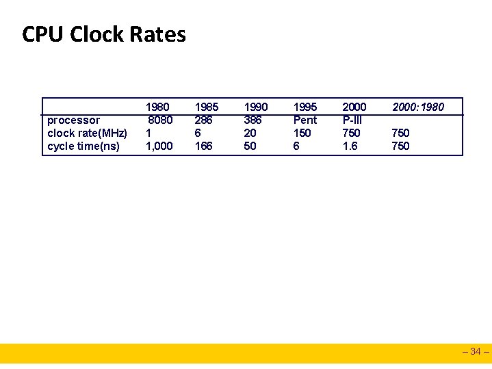 CPU Clock Rates processor clock rate(MHz) cycle time(ns) 1980 8080 1 1, 000 1985