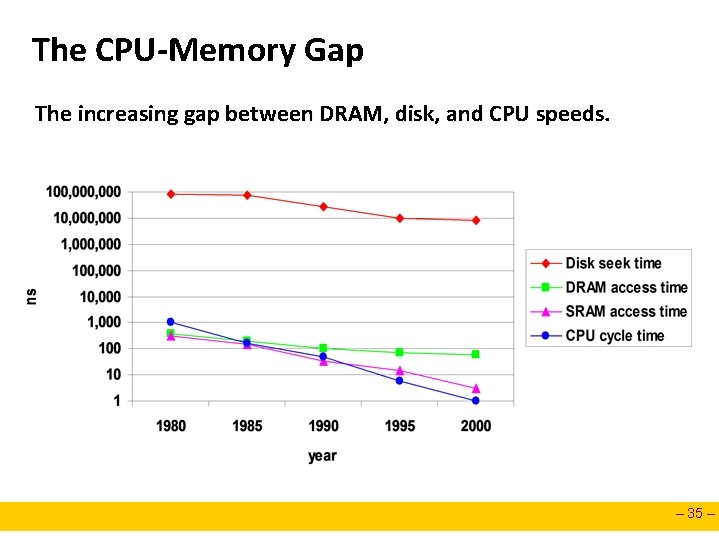 The CPU-Memory Gap The increasing gap between DRAM, disk, and CPU speeds. – 35