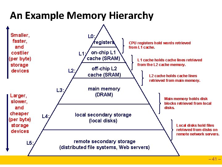 An Example Memory Hierarchy Smaller, faster, and costlier (per byte) storage devices Larger, slower,