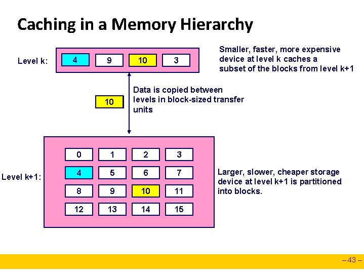 Caching in a Memory Hierarchy Level k: 8 4 9 10 4 Level k+1: