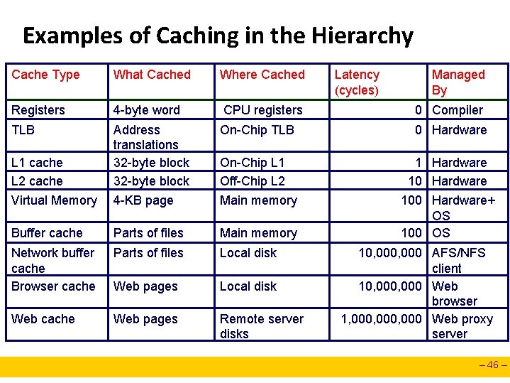 Examples of Caching in the Hierarchy Cache Type What Cached Where Cached Latency (cycles)