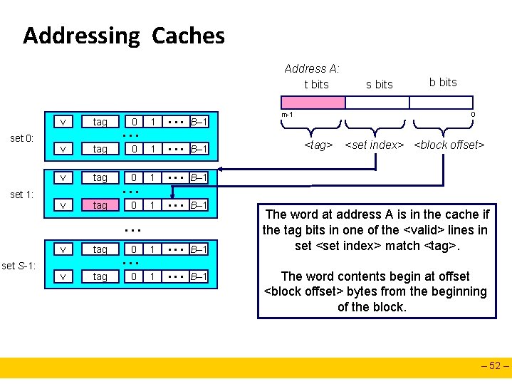 Addressing Caches Address A: t bits set 0: set 1: v tag 0 •
