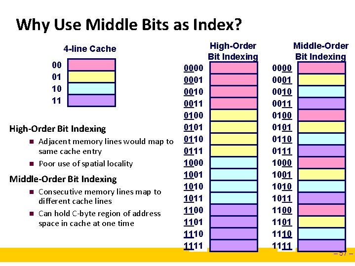Why Use Middle Bits as Index? High-Order Bit Indexing 4 -line Cache 00 01